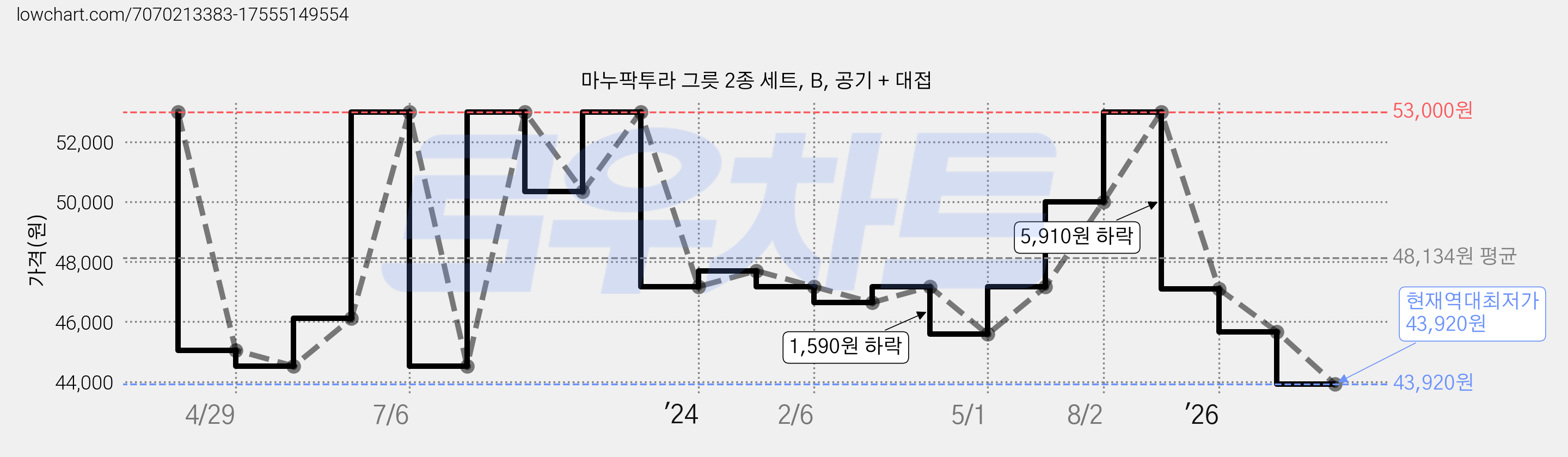 마누팍투라 그릇 2종 세트, B, 공기 + 대접 가격 변동 차트, 현재가 43,920원, 역대최저가