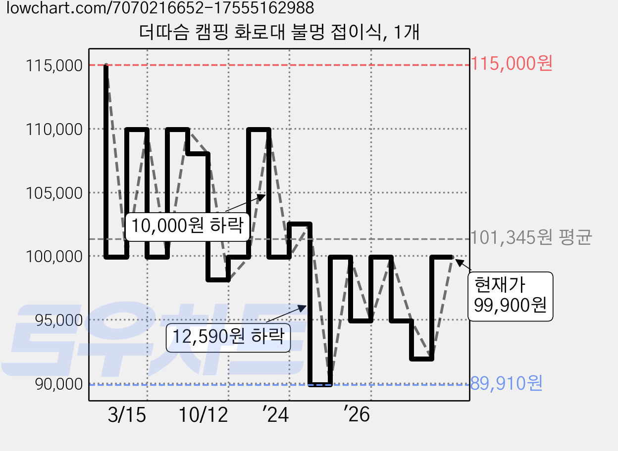 더따슴 캠핑 화로대 불멍 접이식, 1개 가격 변동 차트, 현재가 99,900원, 관측 최저가 89,910원