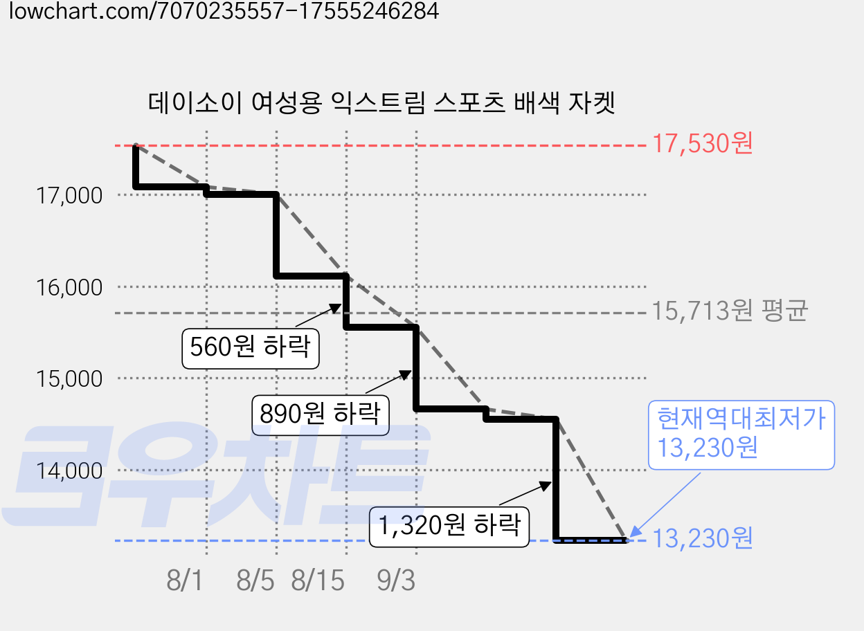 데이소이 여성용 익스트림 스포츠 배색 자켓 가격 변동 차트, 현재가 13,230원, 역대최저가