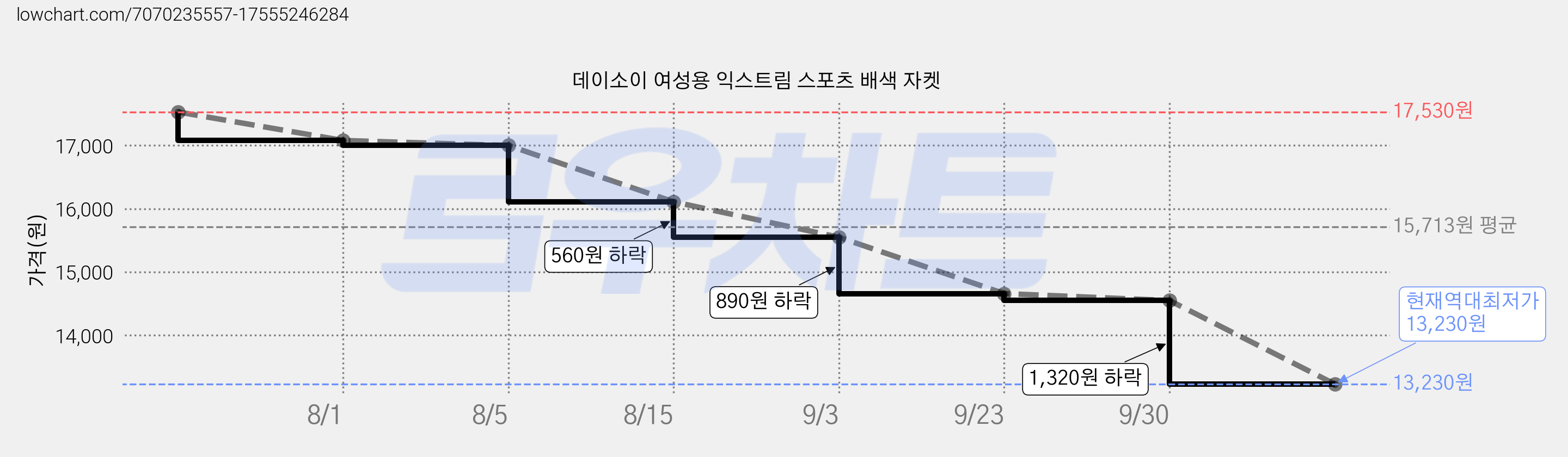 데이소이 여성용 익스트림 스포츠 배색 자켓 가격 변동 차트, 현재가 13,230원, 역대최저가