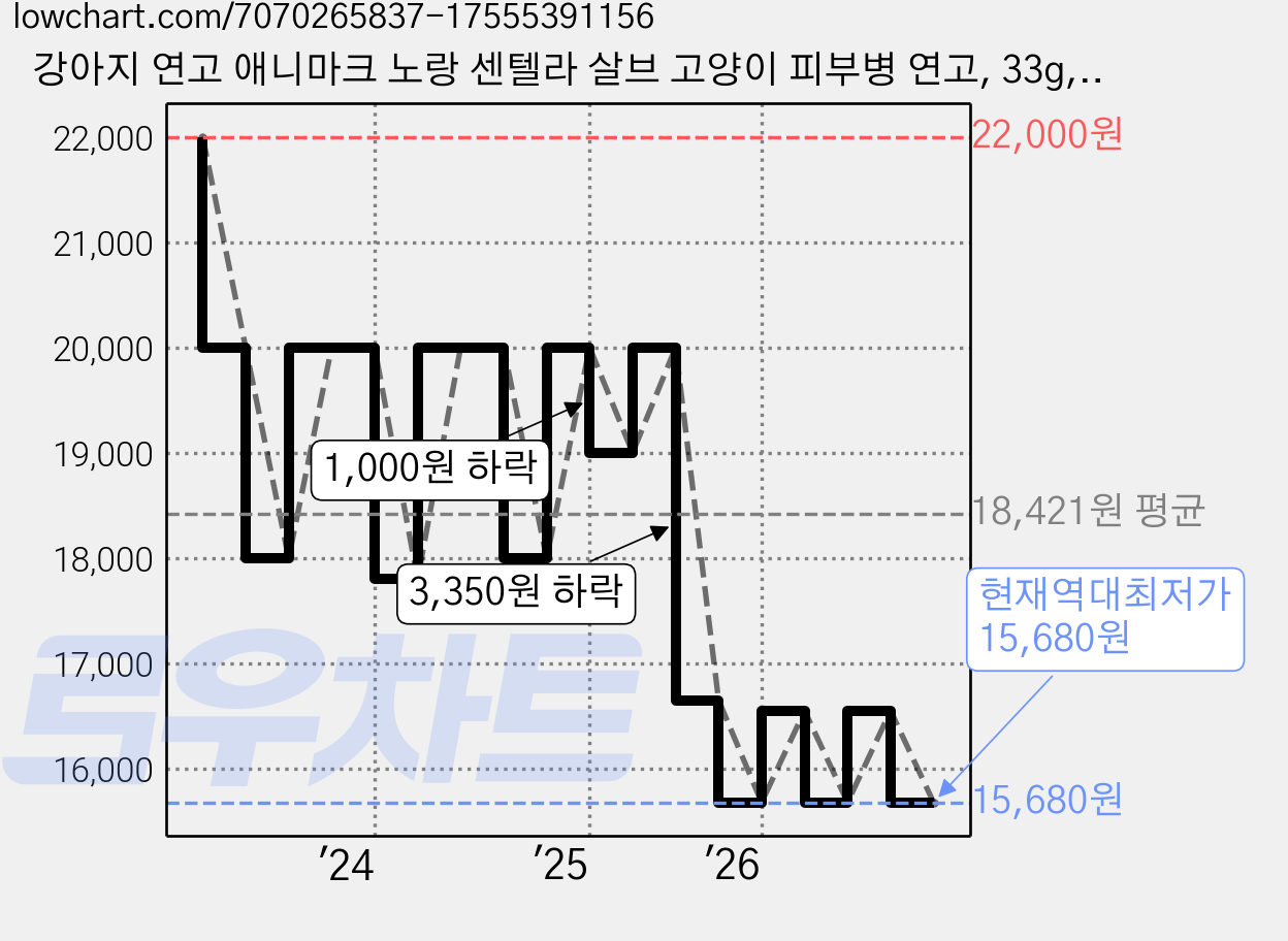 강아지 연고 애니마크 노랑 센텔라 살브 고양이 피부병 연고, 33g, 1개 가격 변동 차트, 현재가 15,680원, 역대최저가