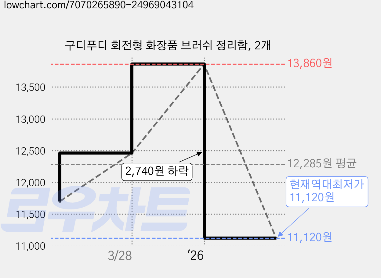 구디푸디 회전형 화장품 브러쉬 정리함, 2개 가격 변동 차트, 현재가 11,120원, 역대최저가