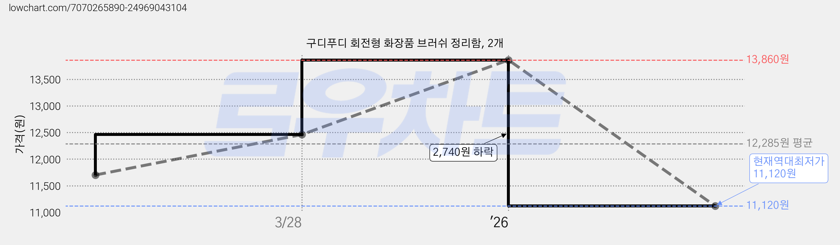 구디푸디 회전형 화장품 브러쉬 정리함, 2개 가격 변동 차트, 현재가 11,120원, 역대최저가