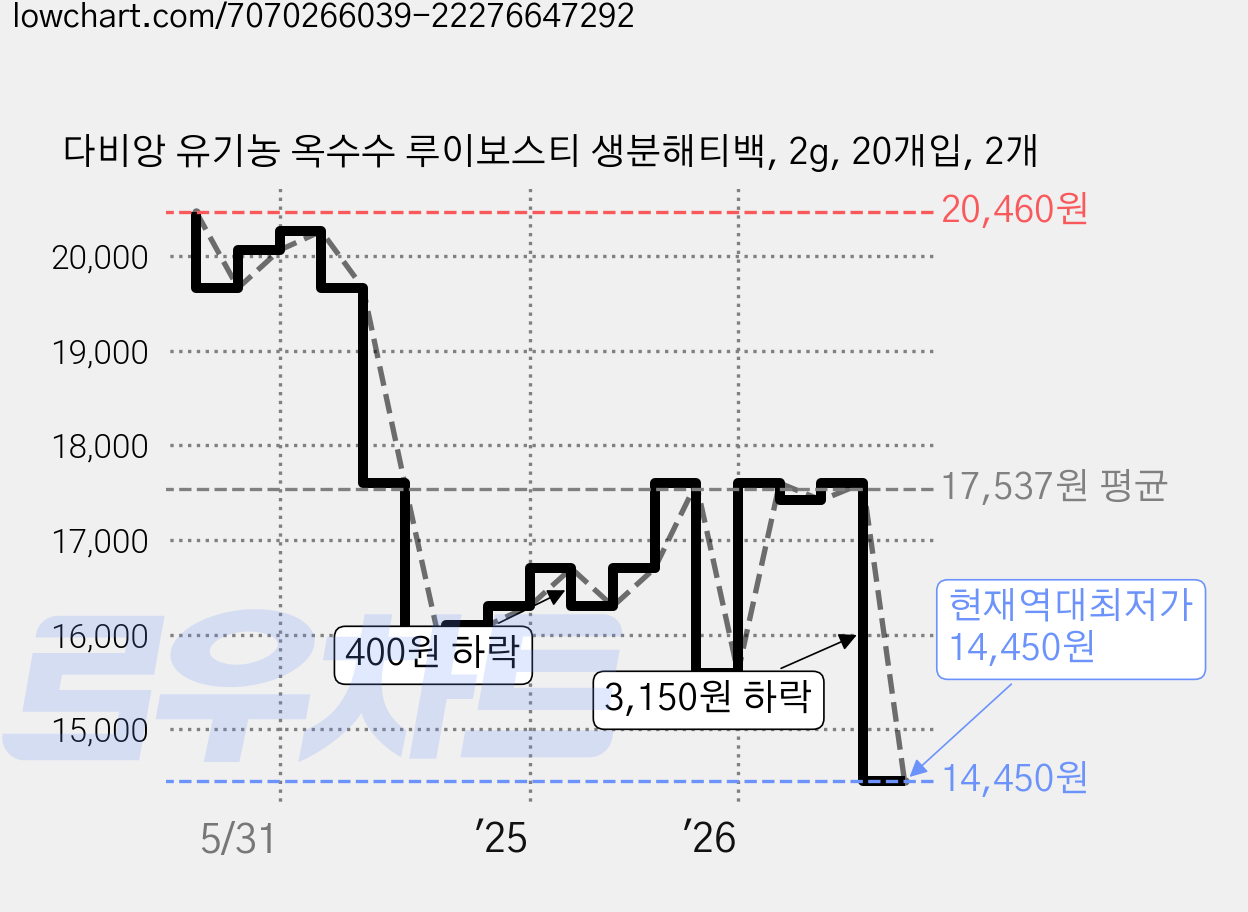 다비앙 유기농 옥수수 루이보스티 생분해티백, 2g, 20개입, 2개 가격 변동 차트, 현재가 14,450원, 역대최저가