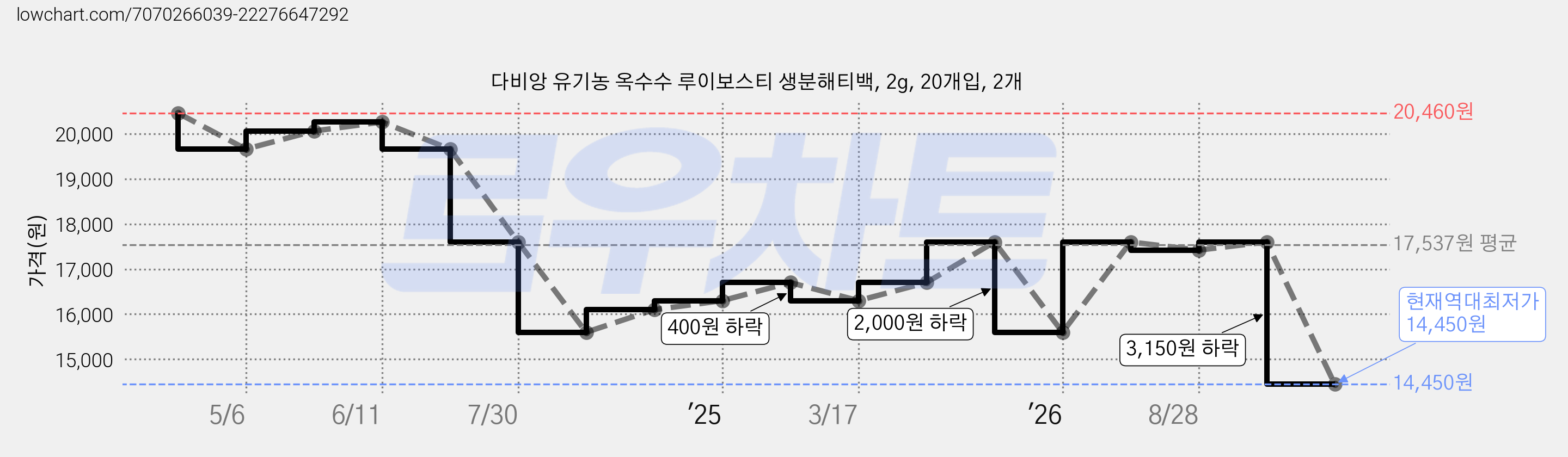 다비앙 유기농 옥수수 루이보스티 생분해티백, 2g, 20개입, 2개 가격 변동 차트, 현재가 14,450원, 역대최저가