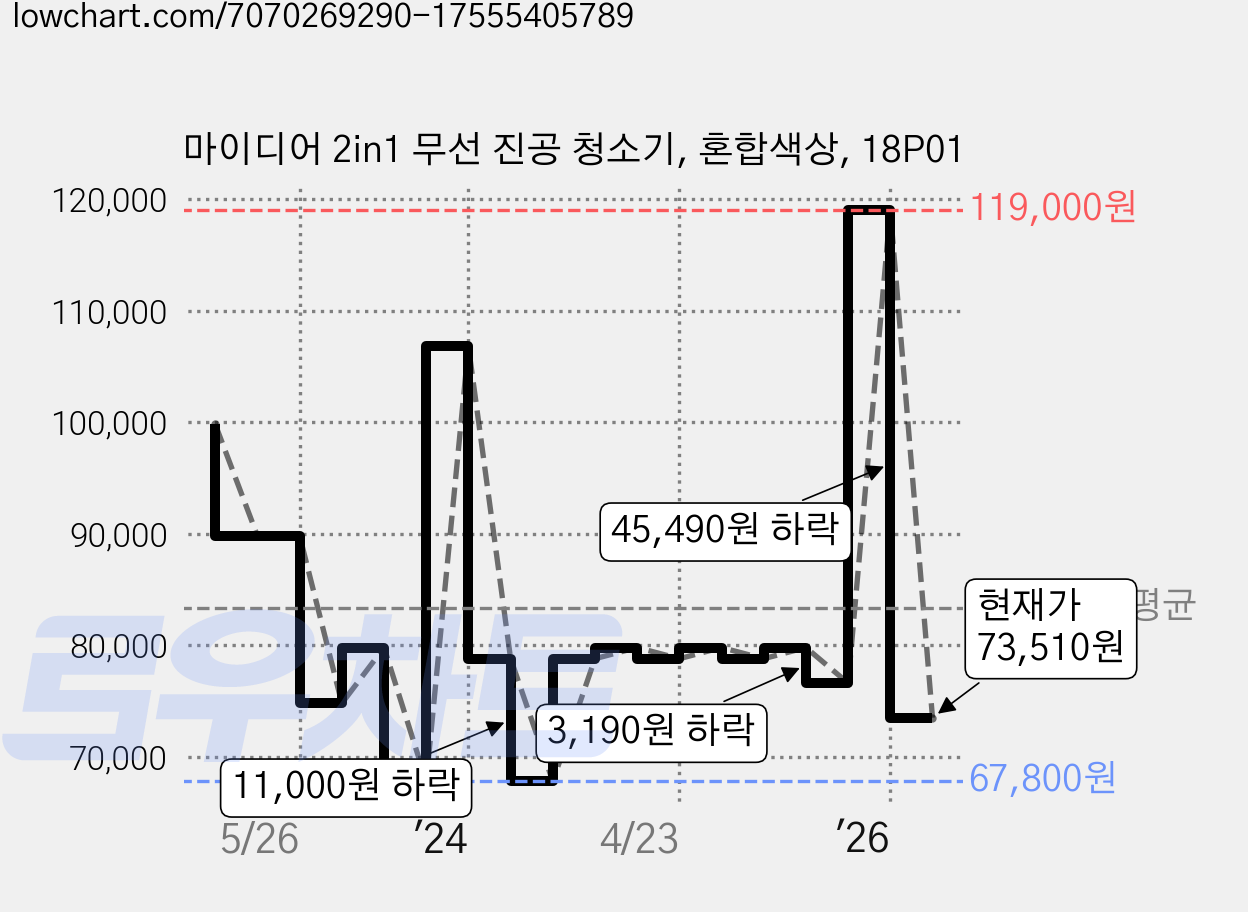 마이디어 2in1 무선 진공 청소기, 혼합색상, 18P01 가격 변동 차트, 현재가 73,510원, 관측 최저가 67,800원