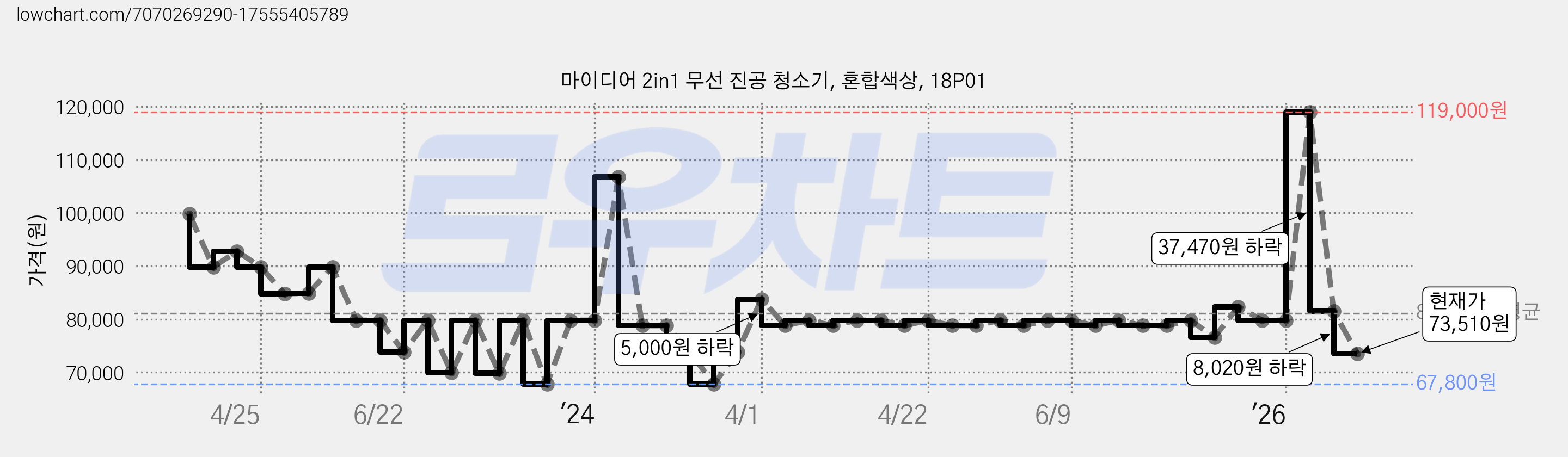 마이디어 2in1 무선 진공 청소기, 혼합색상, 18P01 가격 변동 차트, 현재가 73,510원, 관측 최저가 67,800원