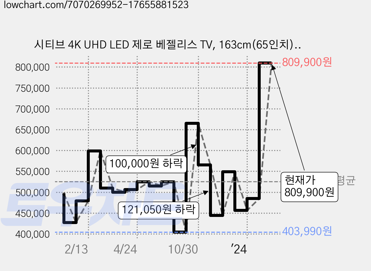 시티브 4K UHD LED 제로 베젤리스 TV, 163cm(65인치), MED651 HDR PRO, 스탠드형, 방문설치 가격 변동 차트, 현재가 809,900원, 관측 최저가 403,990원
