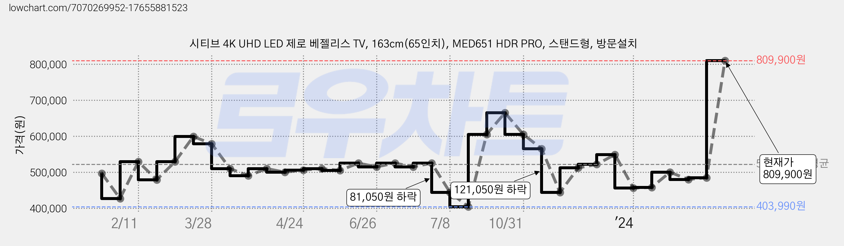 시티브 4K UHD LED 제로 베젤리스 TV, 163cm(65인치), MED651 HDR PRO, 스탠드형, 방문설치 가격 변동 차트, 현재가 809,900원, 관측 최저가 403,990원