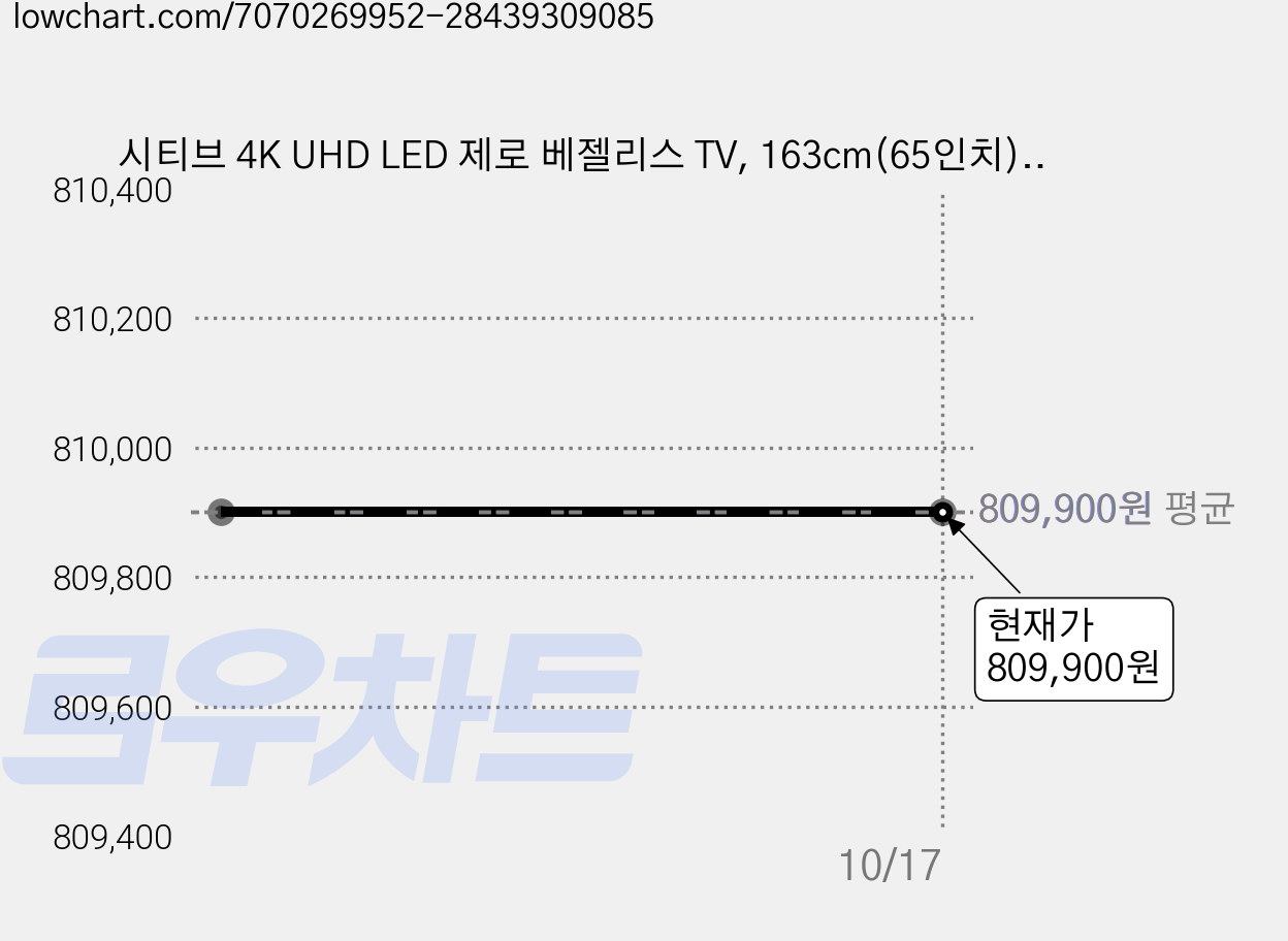 시티브 4K UHD LED 제로 베젤리스 TV, 163cm(65인치), MED651 HDR PRO, 스탠드형, 고객직접설치 가격 변동 차트, 현재가 809,900원