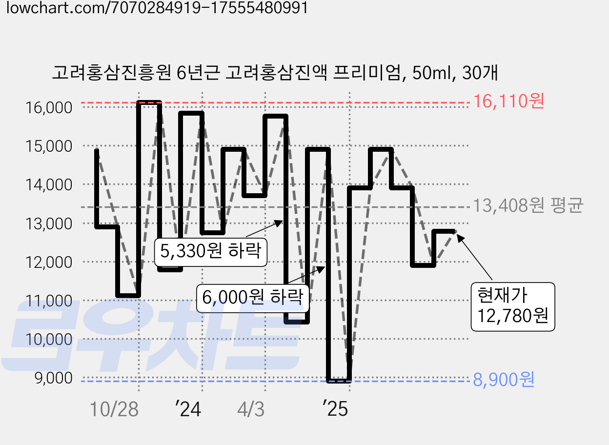 고려홍삼진흥원 6년근 고려홍삼진액 프리미엄, 50ml, 30개 가격 변동 차트, 현재가 12,780원, 관측 최저가 8,900원