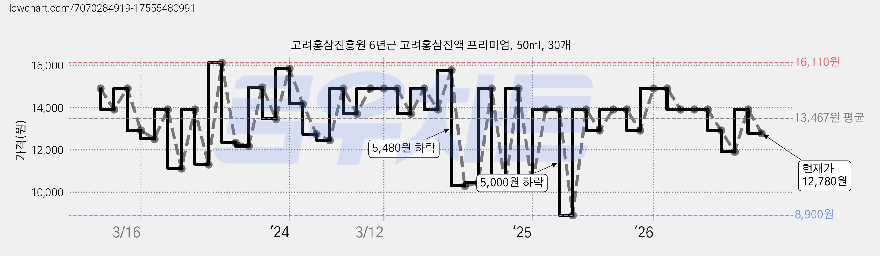 고려홍삼진흥원 6년근 고려홍삼진액 프리미엄, 50ml, 30개 가격 변동 차트, 현재가 12,780원, 관측 최저가 8,900원