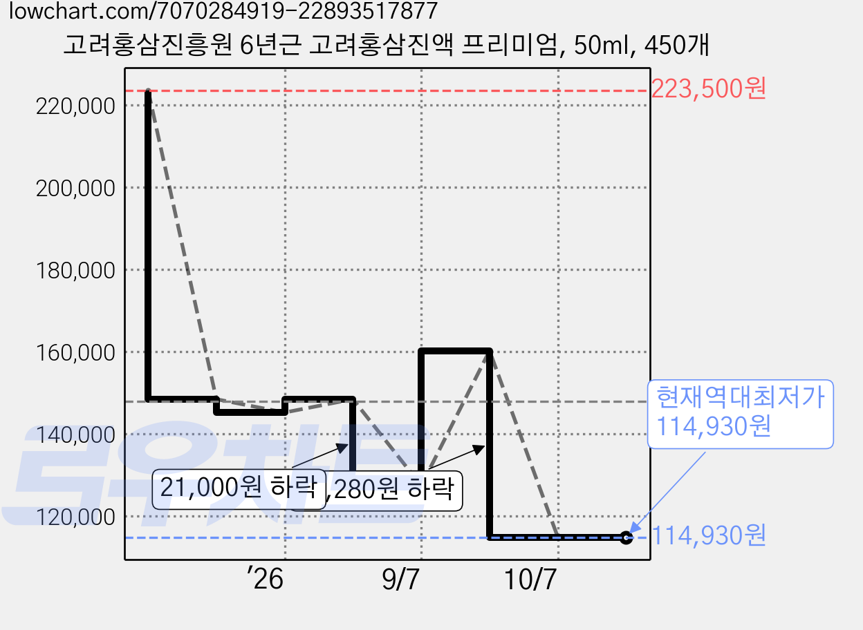 고려홍삼진흥원 6년근 고려홍삼진액 프리미엄, 50ml, 450개 가격 변동 차트, 현재가 114,930원, 역대최저가