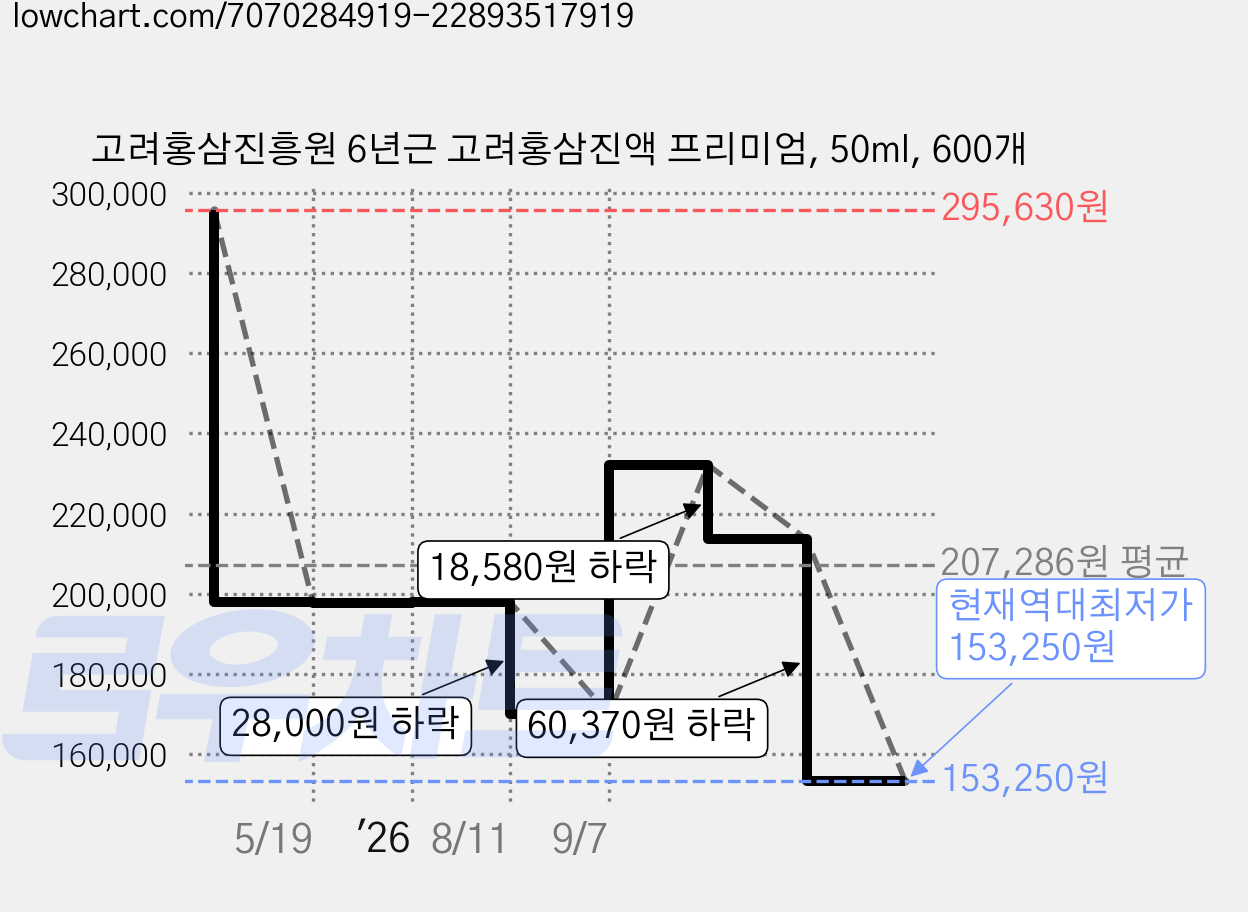 고려홍삼진흥원 6년근 고려홍삼진액 프리미엄, 50ml, 600개 가격 변동 차트, 현재가 153,250원, 역대최저가