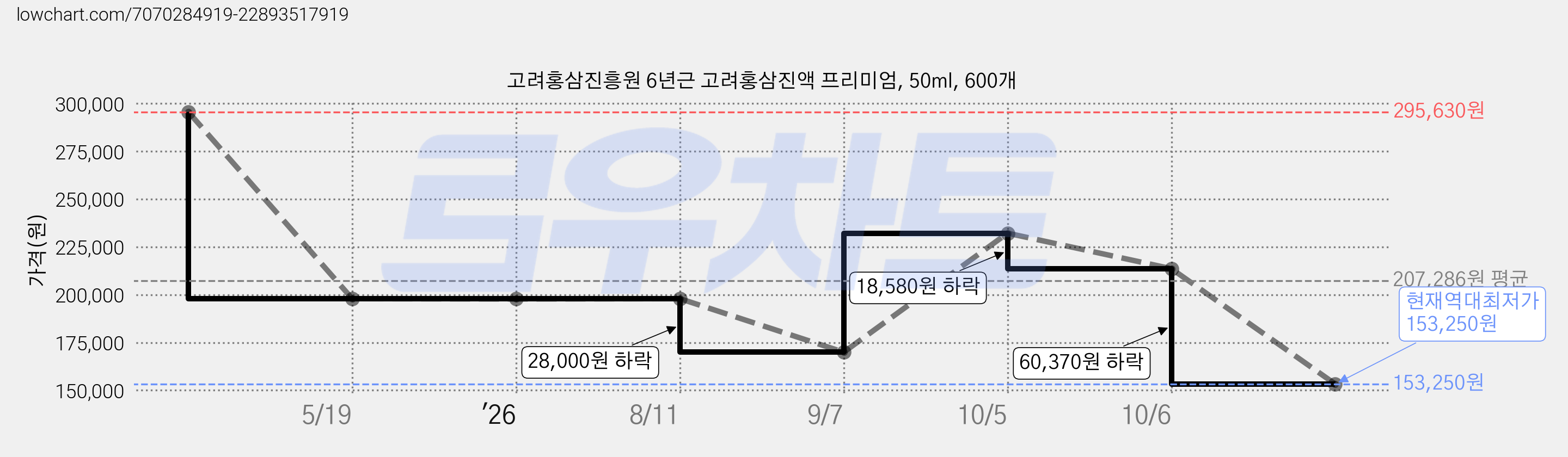 고려홍삼진흥원 6년근 고려홍삼진액 프리미엄, 50ml, 600개 가격 변동 차트, 현재가 153,250원, 역대최저가