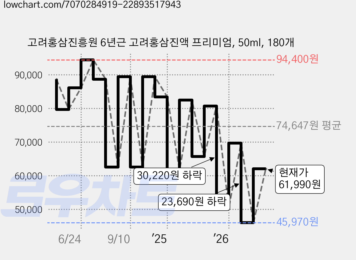 고려홍삼진흥원 6년근 고려홍삼진액 프리미엄, 50ml, 180개 가격 변동 차트, 현재가 61,990원, 관측 최저가 45,970원
