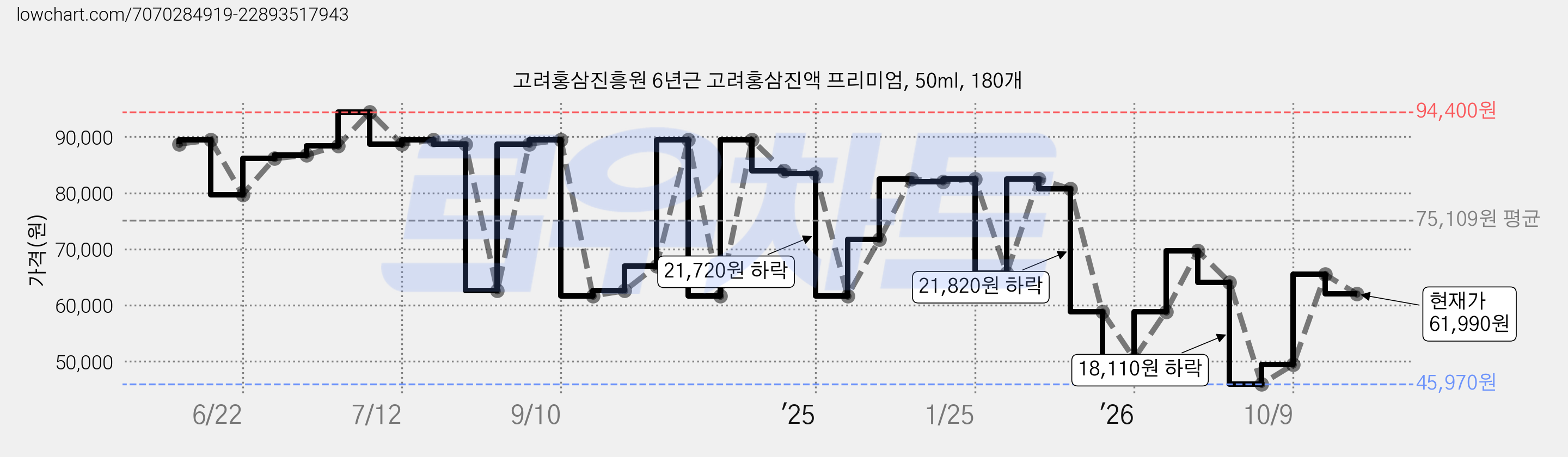 고려홍삼진흥원 6년근 고려홍삼진액 프리미엄, 50ml, 180개 가격 변동 차트, 현재가 61,990원, 관측 최저가 45,970원