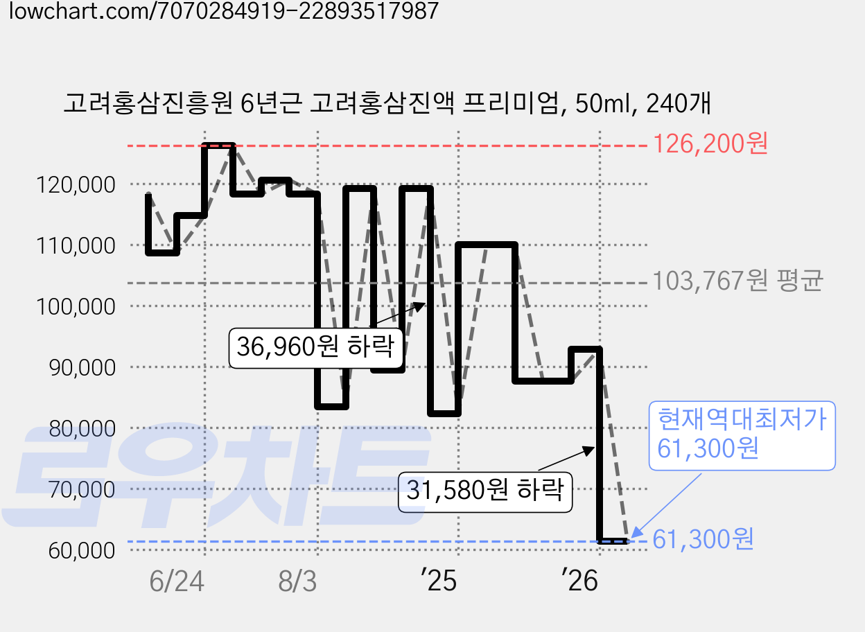 고려홍삼진흥원 6년근 고려홍삼진액 프리미엄, 50ml, 240개 가격 변동 차트, 현재가 61,300원, 역대최저가