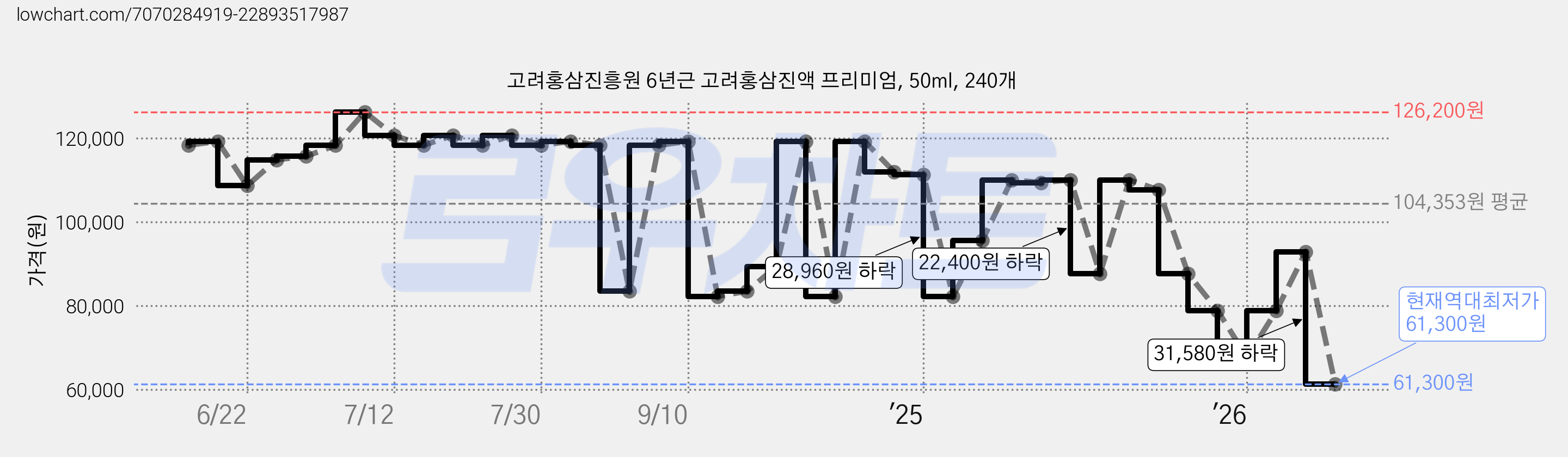 고려홍삼진흥원 6년근 고려홍삼진액 프리미엄, 50ml, 240개 가격 변동 차트, 현재가 61,300원, 역대최저가