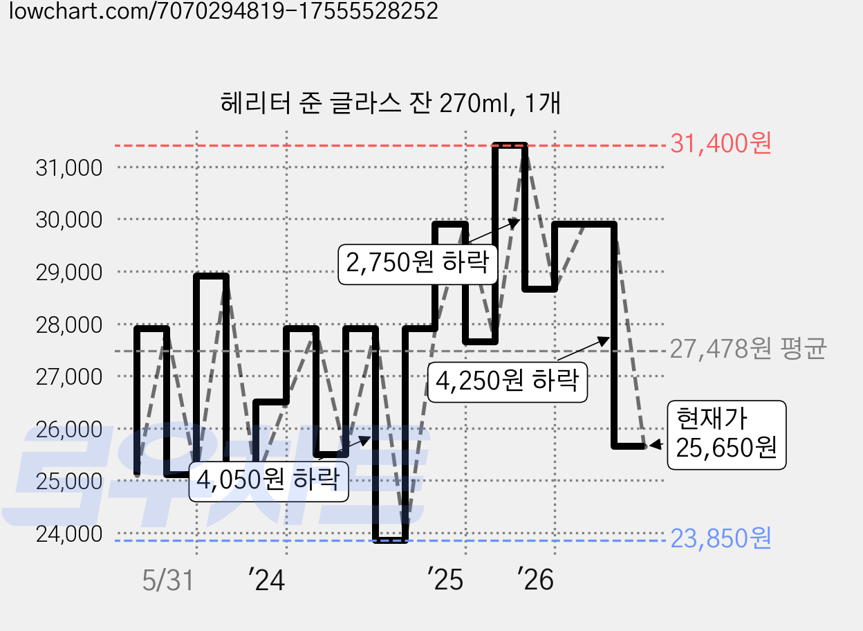 헤리터 준 글라스 잔 270ml, 1개 가격 변동 차트, 현재가 25,650원, 관측 최저가 23,850원