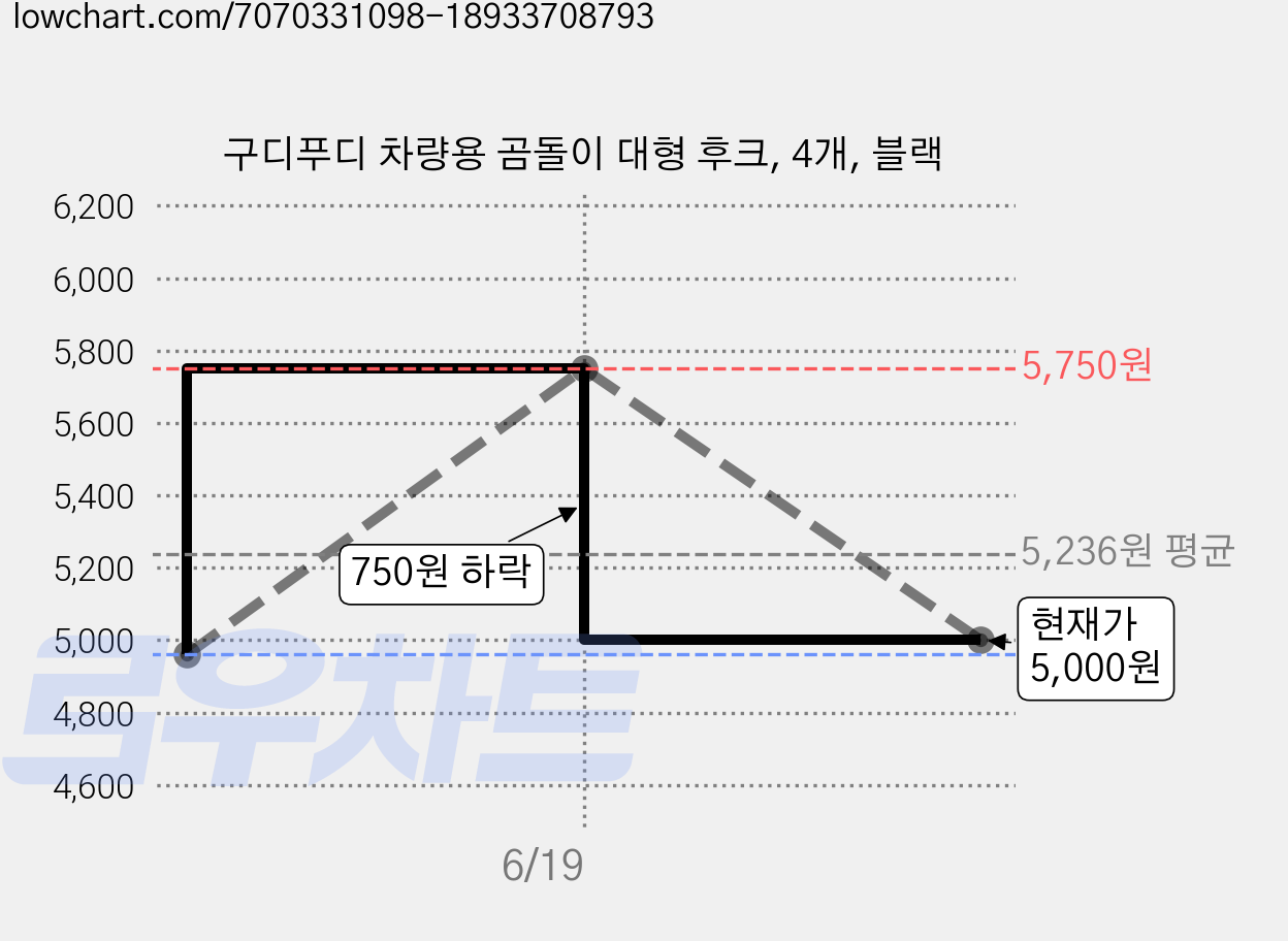 구디푸디 차량용 곰돌이 대형 후크, 4개, 블랙 가격 변동 차트, 현재가 5,000원, 관측 최저가 4,960원