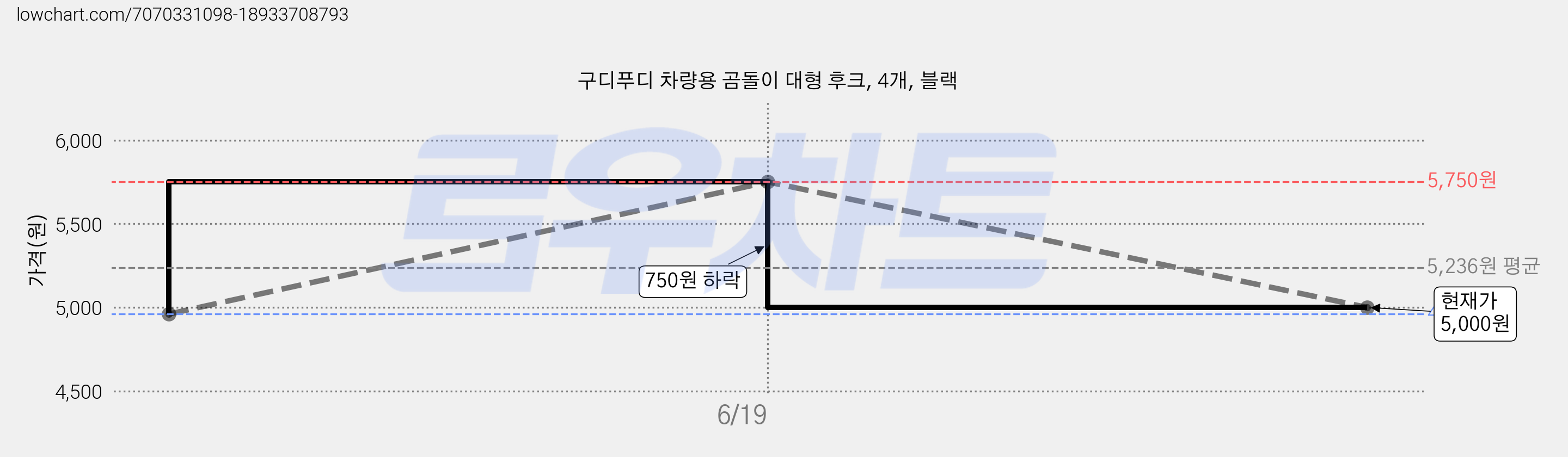 구디푸디 차량용 곰돌이 대형 후크, 4개, 블랙 가격 변동 차트, 현재가 5,000원, 관측 최저가 4,960원