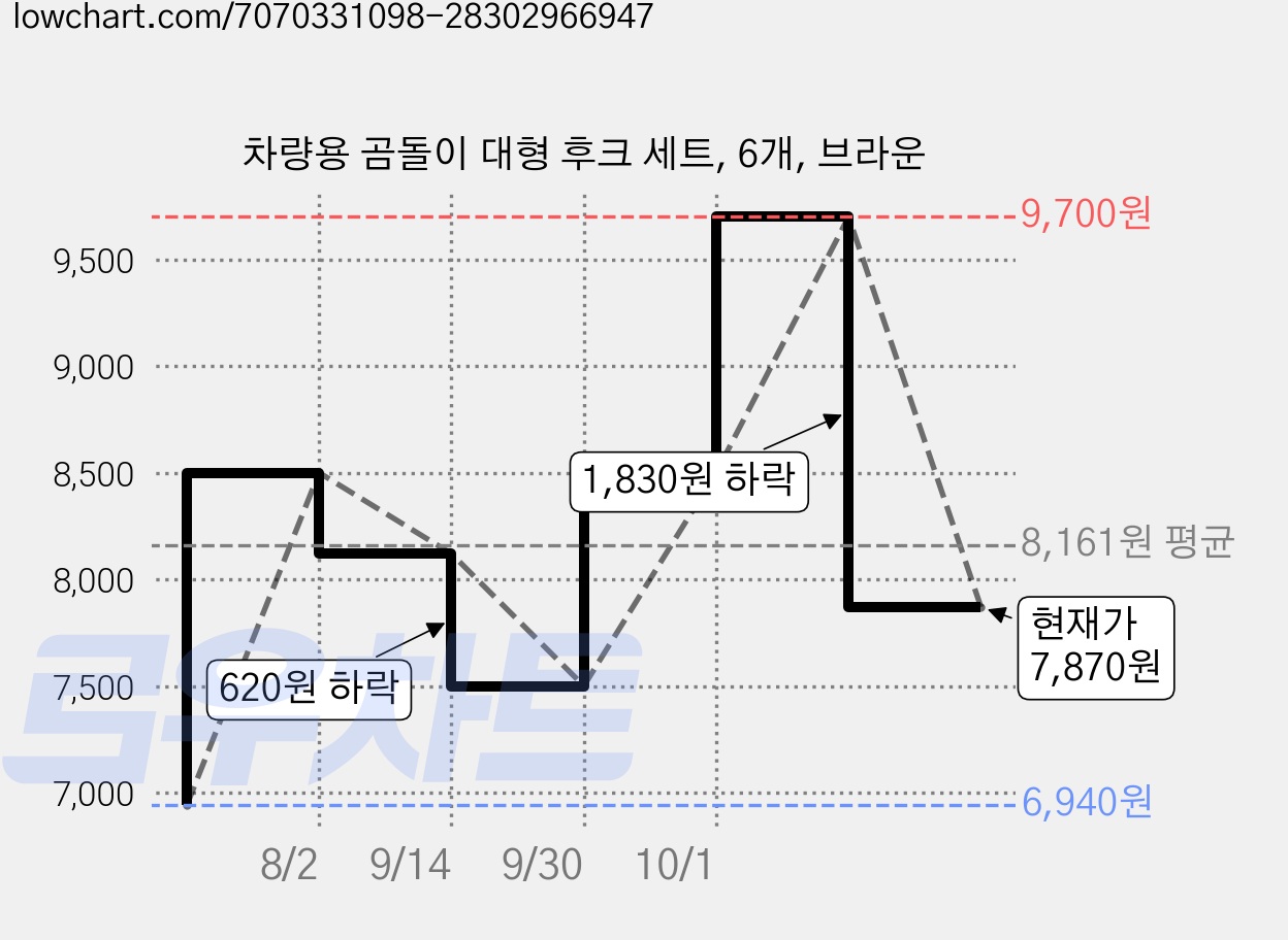 차량용 곰돌이 대형 후크 세트, 6개, 브라운 가격 변동 차트, 현재가 7,870원, 관측 최저가 6,940원
