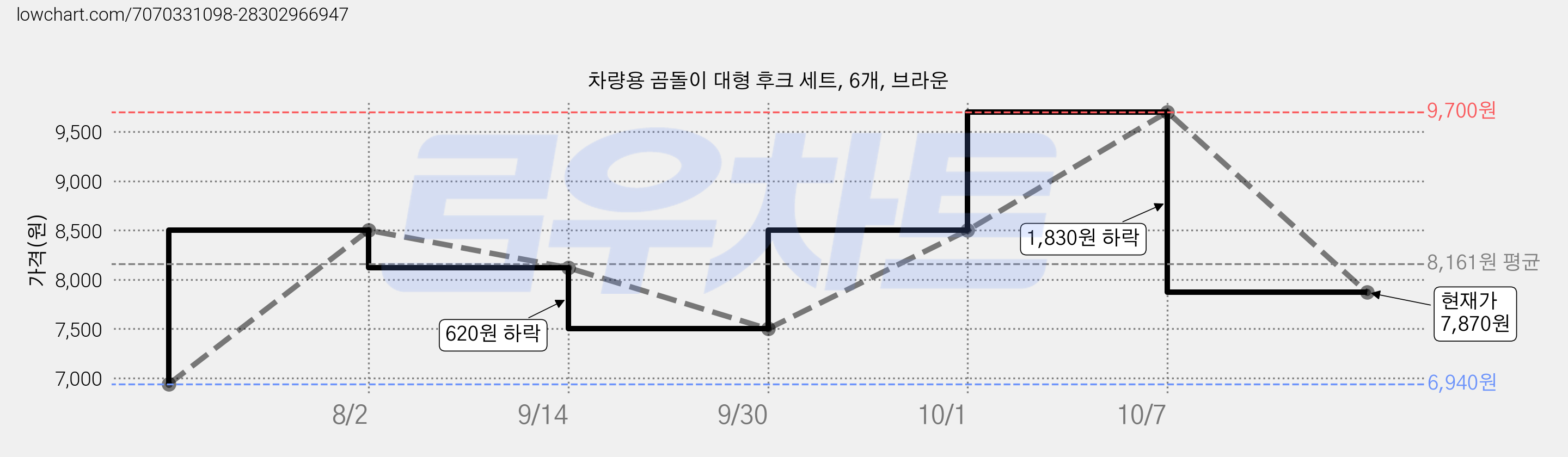차량용 곰돌이 대형 후크 세트, 6개, 브라운 가격 변동 차트, 현재가 7,870원, 관측 최저가 6,940원