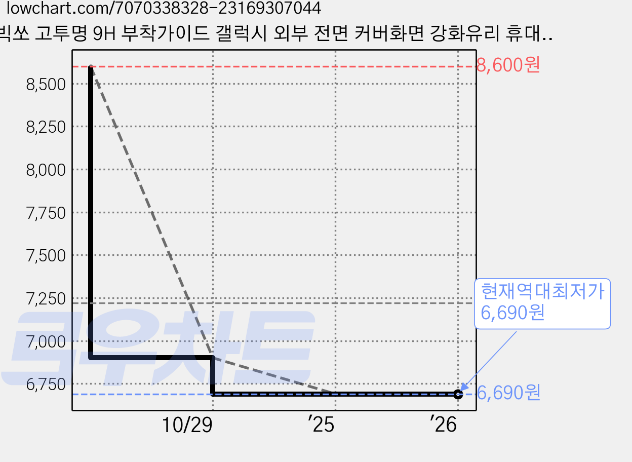빅쏘 고투명 9H 부착가이드 갤럭시 외부 전면 커버화면 강화유리 휴대폰 액정보호필름 2매, 1세트 가격 변동 차트, 현재가 6,690원, 역대최저가