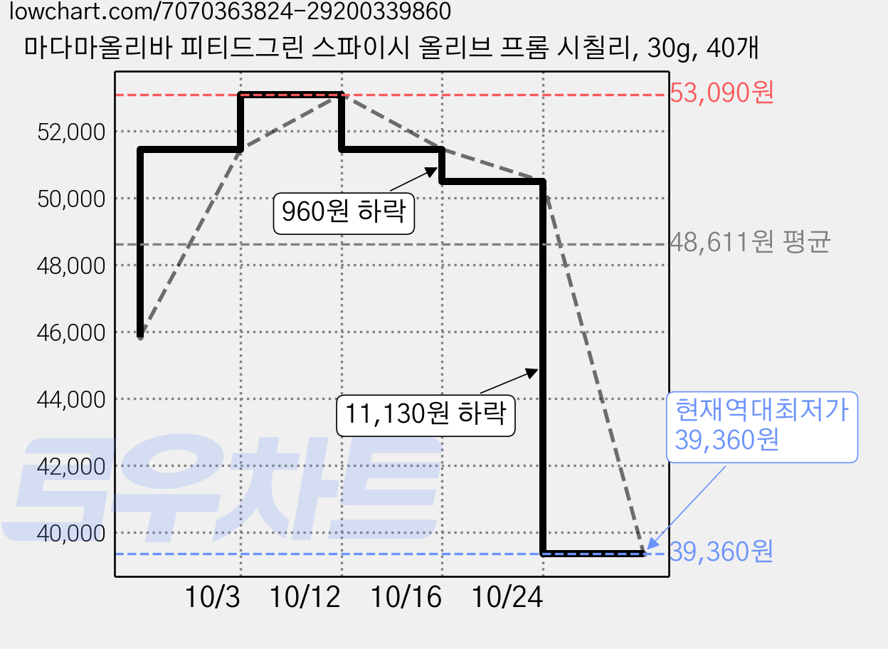 마다마올리바 피티드그린 스파이시 올리브 프롬 시칠리, 30g, 40개 가격 변동 차트, 현재가 39,360원, 역대최저가