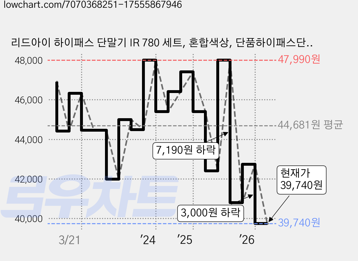 리드아이 하이패스 단말기 IR 780 세트, 혼합색상, 단품하이패스단말기 + 사용자 설명서 + 거치대 + USB 케이블 가격 변동 차트, 현재가 39,740원, 관측 최저가 38,640원