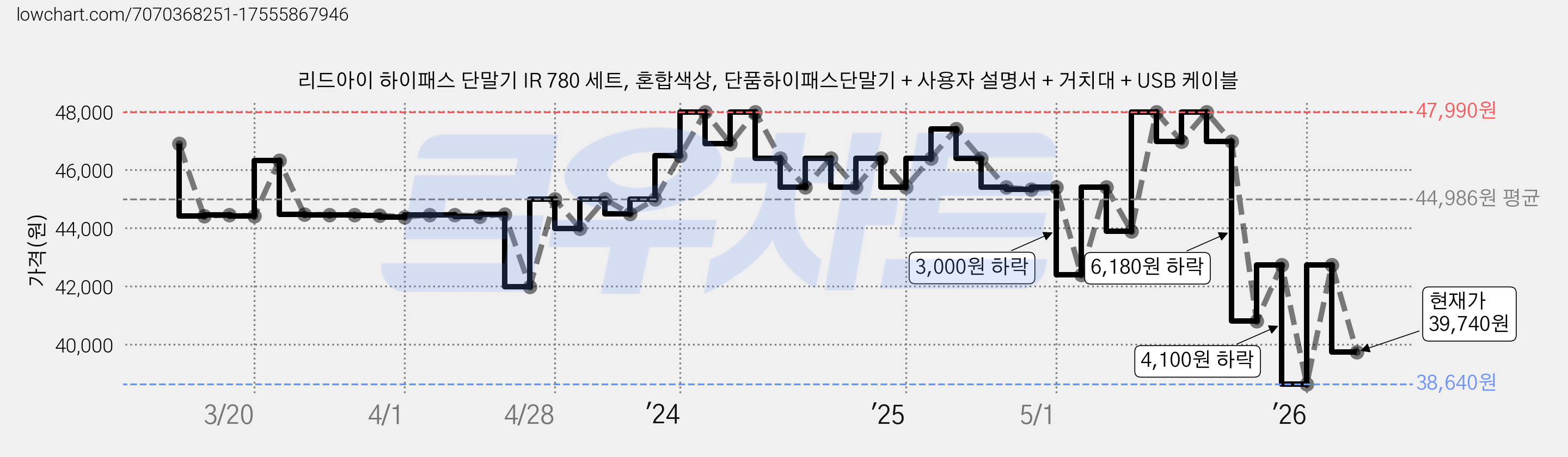 리드아이 하이패스 단말기 IR 780 세트, 혼합색상, 단품하이패스단말기 + 사용자 설명서 + 거치대 + USB 케이블 가격 변동 차트, 현재가 39,740원, 관측 최저가 38,640원