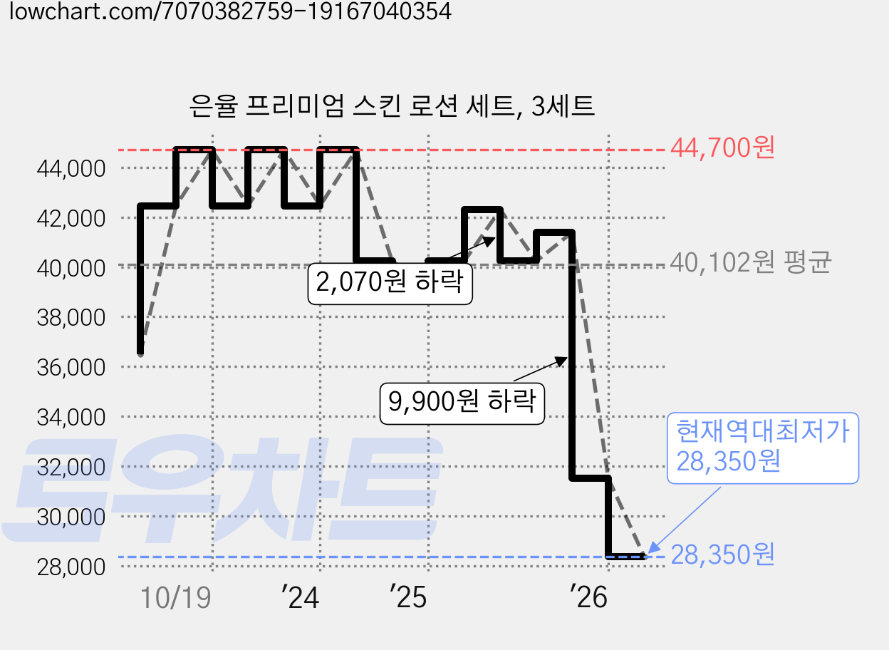 은율 프리미엄 스킨 로션 세트, 3세트 가격 변동 차트, 현재가 28,350원, 역대최저가