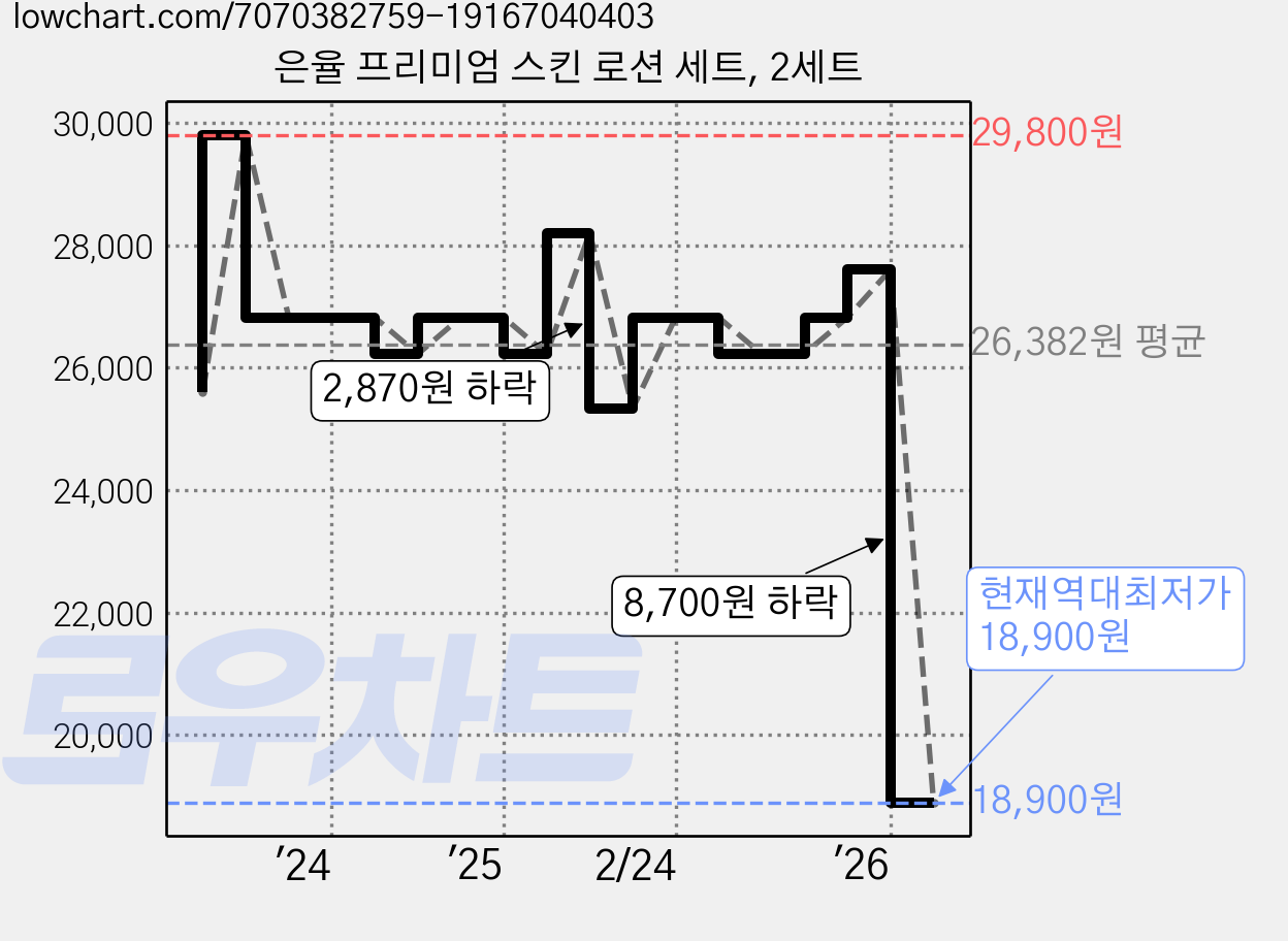 은율 프리미엄 스킨 로션 세트, 2세트 가격 변동 차트, 현재가 18,900원, 역대최저가