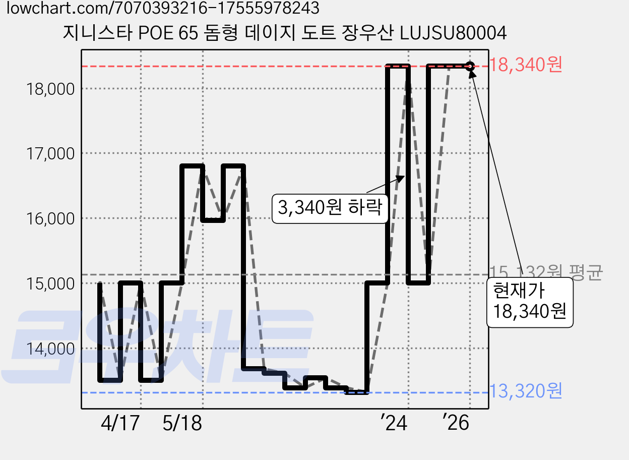지니스타 POE 65 돔형 데이지 도트 장우산 LUJSU80004 가격 변동 차트, 현재가 18,340원, 역대최저가