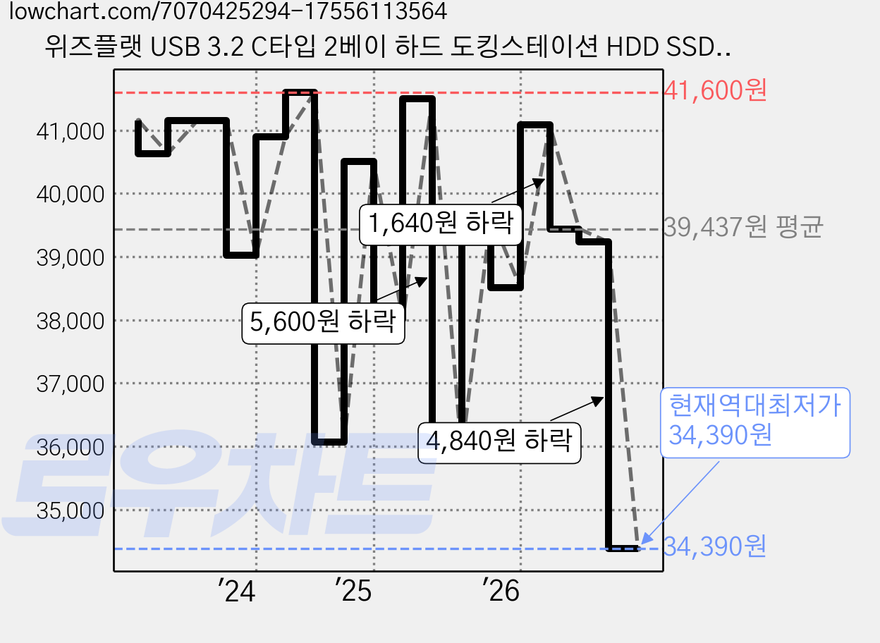 위즈플랫 USB 3.2 C타입 2베이 하드 도킹스테이션 HDD SSD 외장하드케이스, WIZ-3082C, 1개 가격 변동 차트, 현재가 34,390원, 역대최저가