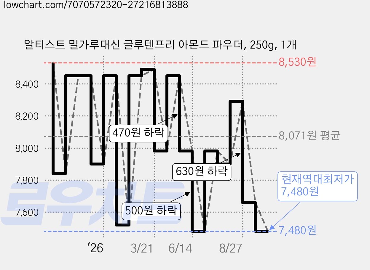 알티스트 밀가루대신 글루텐프리 아몬드 파우더, 250g, 1개 가격 변동 차트, 현재가 7,480원, 역대최저가