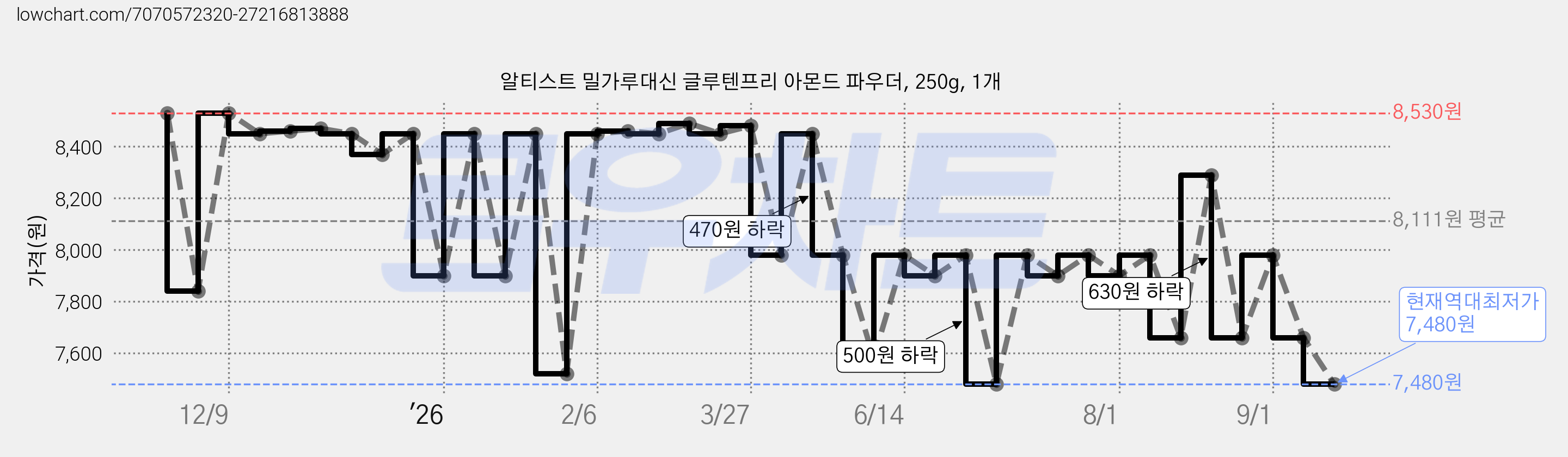 알티스트 밀가루대신 글루텐프리 아몬드 파우더, 250g, 1개 가격 변동 차트, 현재가 7,480원, 역대최저가