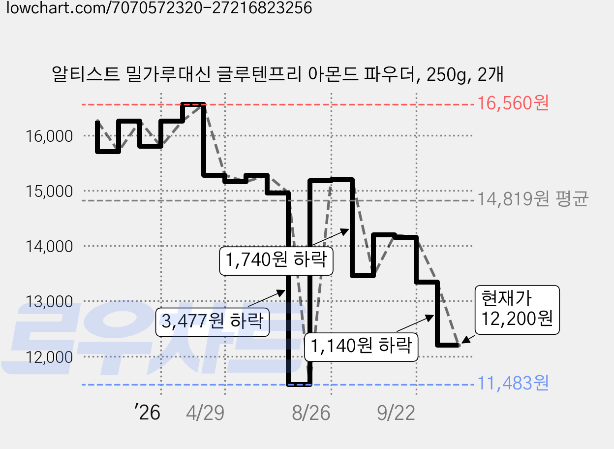 알티스트 밀가루대신 글루텐프리 아몬드 파우더, 250g, 2개 가격 변동 차트, 현재가 12,200원, 관측 최저가 11,200원