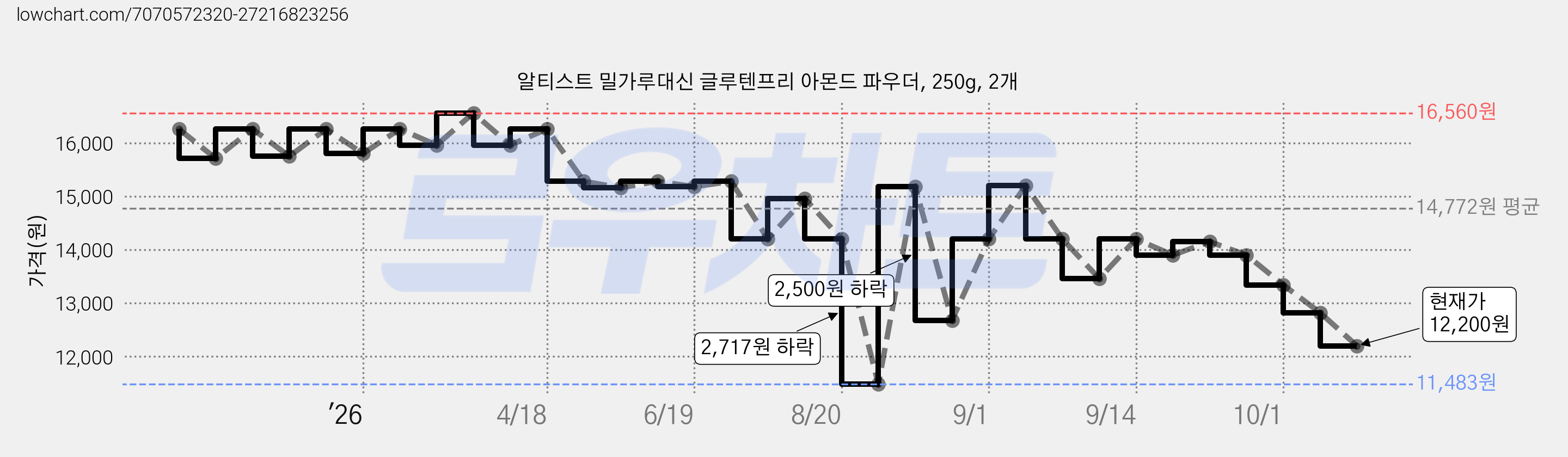 알티스트 밀가루대신 글루텐프리 아몬드 파우더, 250g, 2개 가격 변동 차트, 현재가 12,200원, 관측 최저가 11,200원
