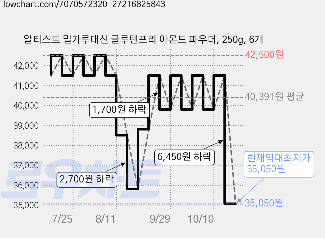 알티스트 밀가루대신 글루텐프리 아몬드 파우더, 250g, 6개 가격 변동 차트, 현재가 35,050원, 역대최저가