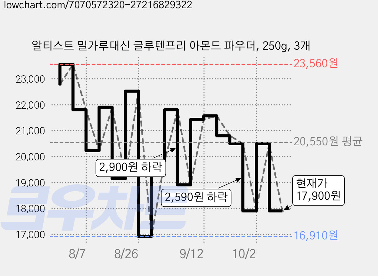 알티스트 밀가루대신 글루텐프리 아몬드 파우더, 250g, 3개 가격 변동 차트, 현재가 17,900원, 관측 최저가 15,900원