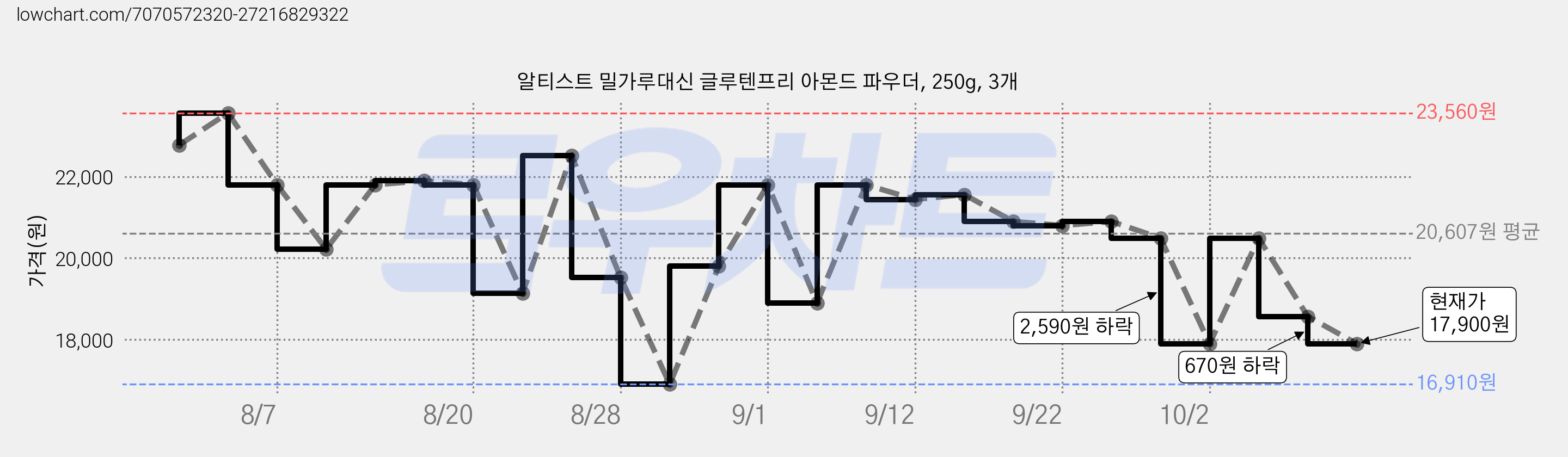 알티스트 밀가루대신 글루텐프리 아몬드 파우더, 250g, 3개 가격 변동 차트, 현재가 17,900원, 관측 최저가 15,900원