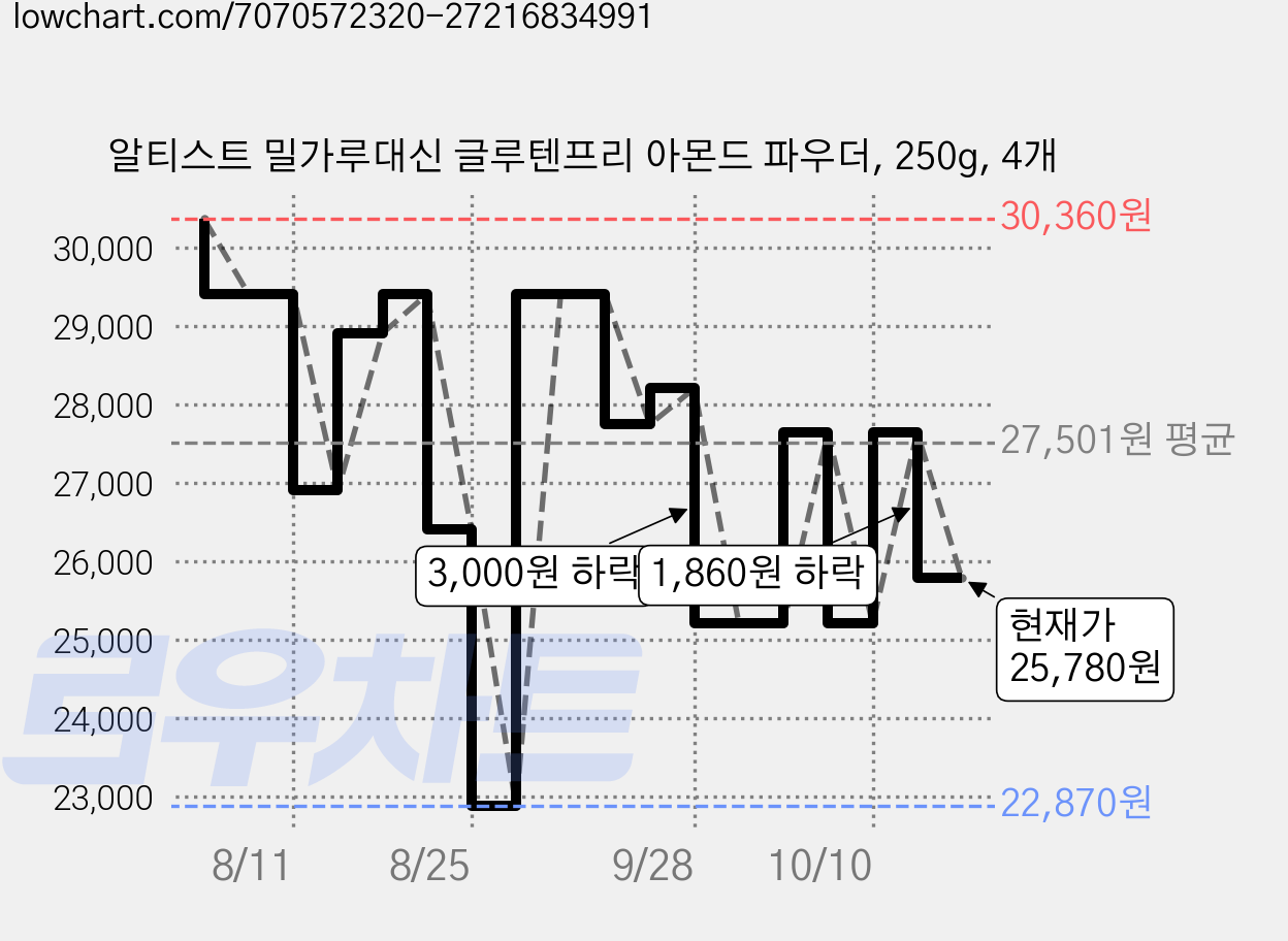 알티스트 밀가루대신 글루텐프리 아몬드 파우더, 250g, 4개 가격 변동 차트, 현재가 25,780원, 관측 최저가 22,530원