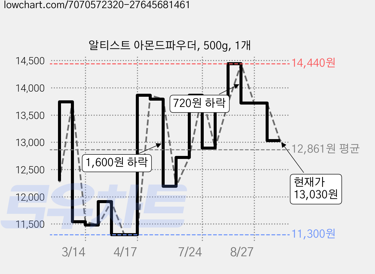 알티스트 아몬드파우더, 500g, 1개 가격 변동 차트, 현재가 13,030원, 관측 최저가 11,250원