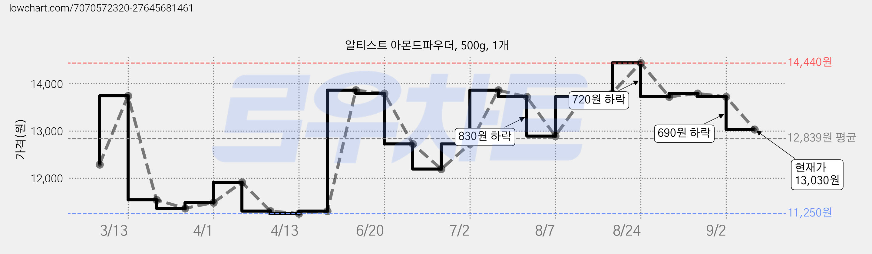 알티스트 아몬드파우더, 500g, 1개 가격 변동 차트, 현재가 13,030원, 관측 최저가 11,250원