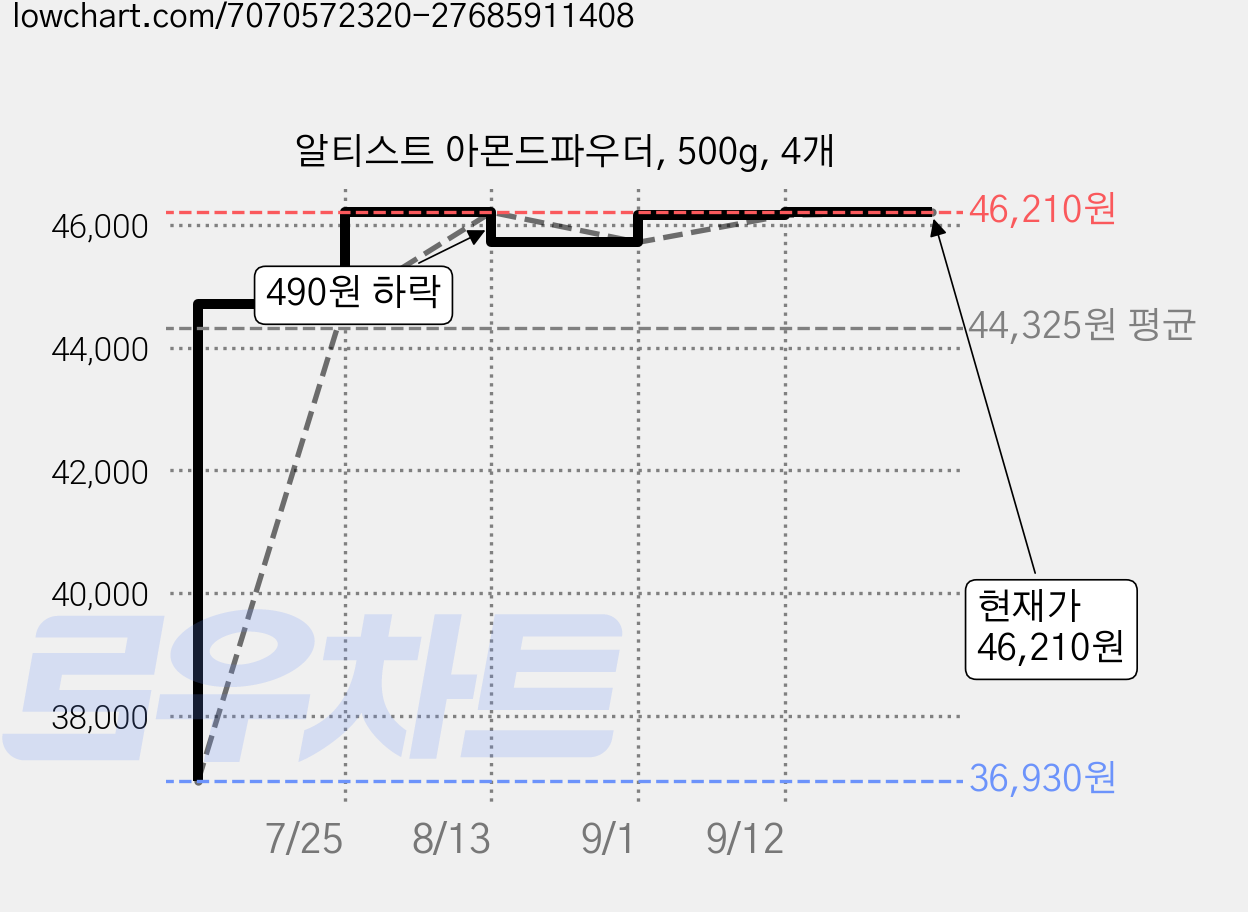 알티스트 아몬드파우더, 500g, 4개 가격 변동 차트, 현재가 46,210원, 관측 최저가 36,480원