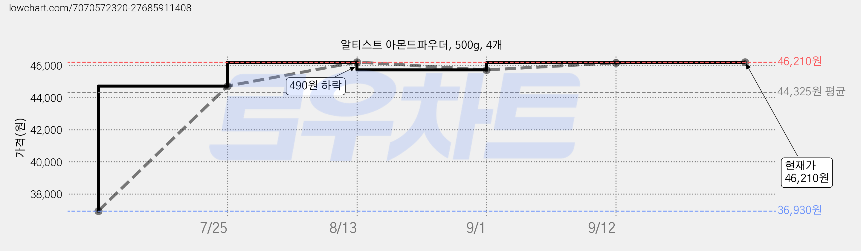 알티스트 아몬드파우더, 500g, 4개 가격 변동 차트, 현재가 46,210원, 관측 최저가 36,480원