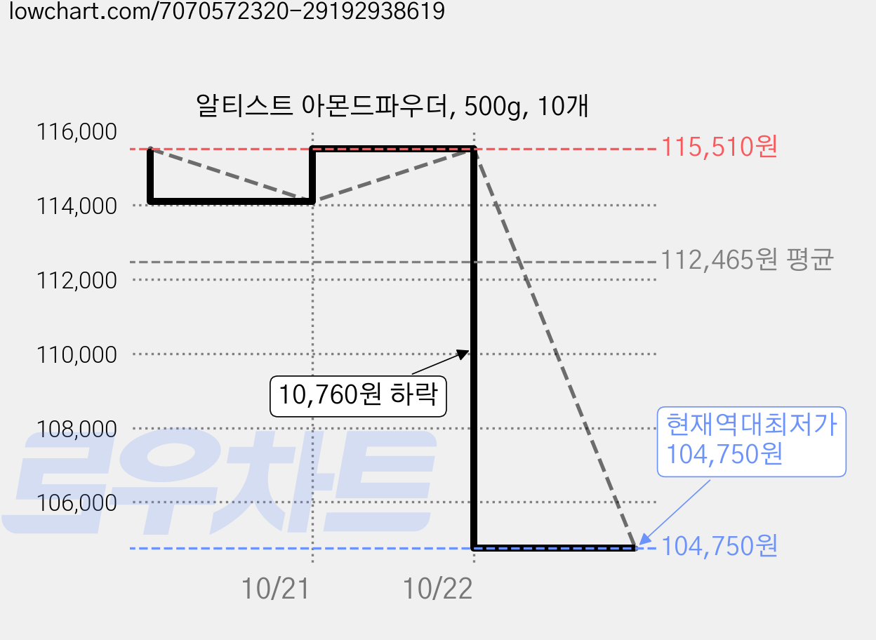 알티스트 아몬드파우더, 500g, 10개 가격 변동 차트, 현재가 104,750원, 역대최저가