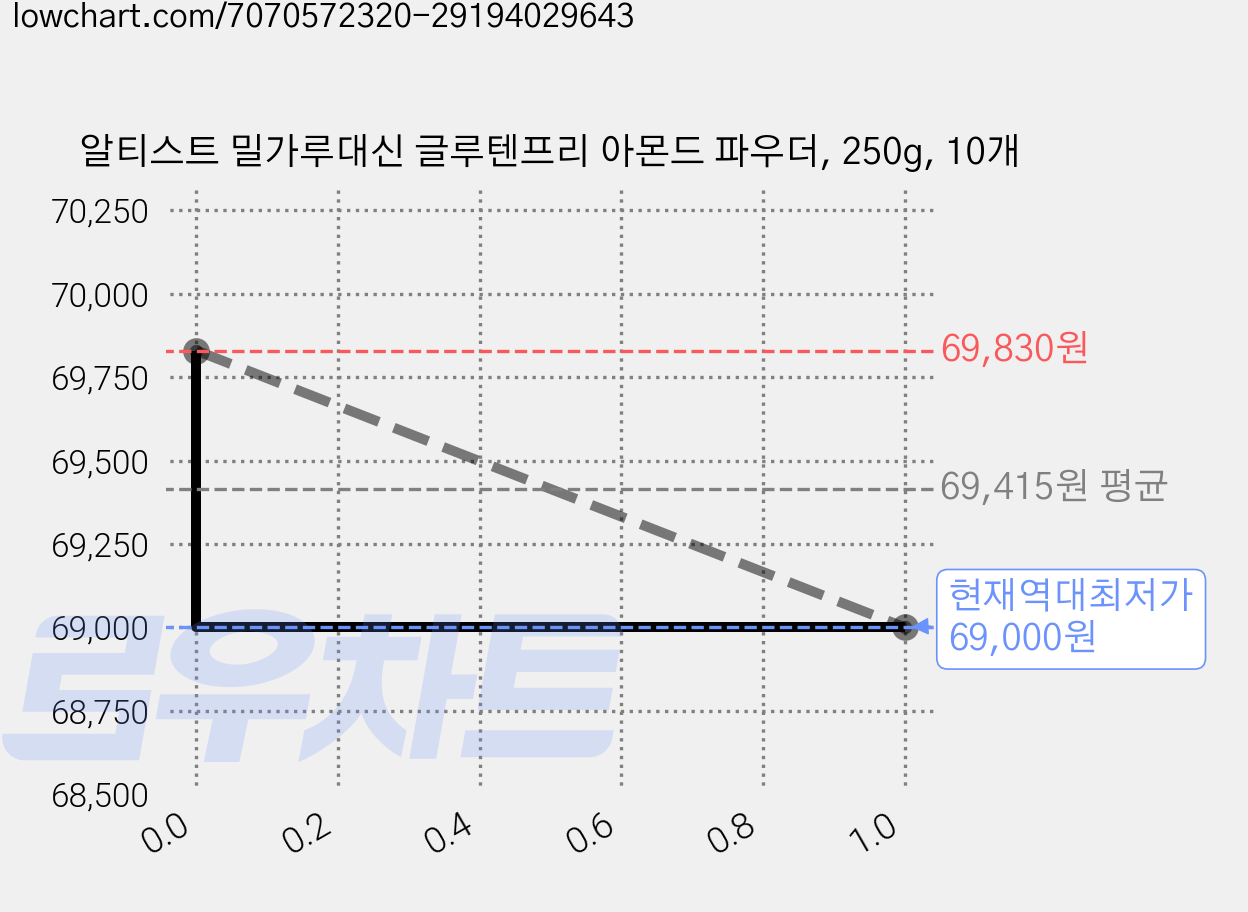 알티스트 밀가루대신 글루텐프리 아몬드 파우더, 250g, 10개 가격 변동 차트, 현재가 69,000원, 역대최저가